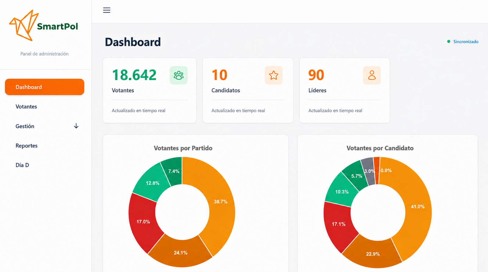 Dashboard de Smartpol